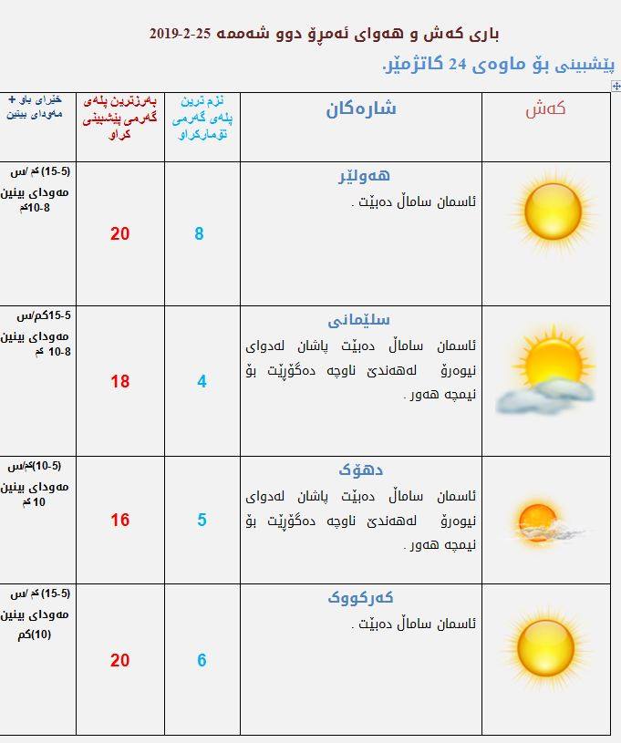پێشبینیەكانی كەشناسی بۆ كەشوھەوای ئەمڕۆ