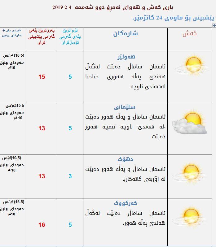پێشبینیەكانی كەشناسی بۆ كەشوھەوای ئەمڕۆ