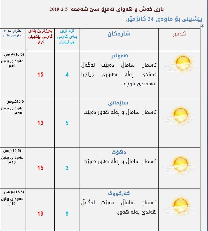 پێشبینیەكانی كەشناسی بۆ كەشوھەوای ئەمڕۆ