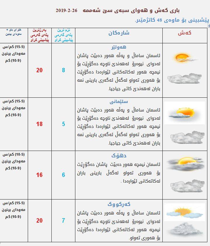 پێشبینیەكانی كەشناسی بۆ كەشوھەوای سبەی