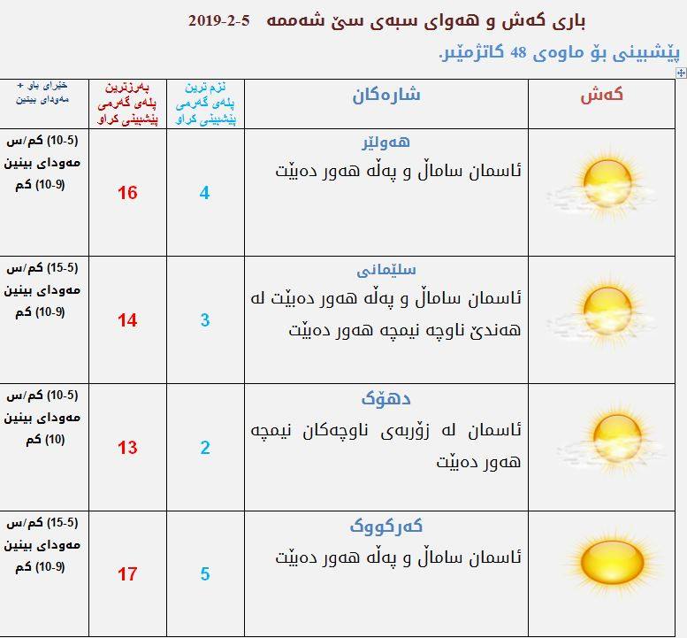 پێشبینیەكانی كەشناسی بۆ كەشوھەوای سبەی