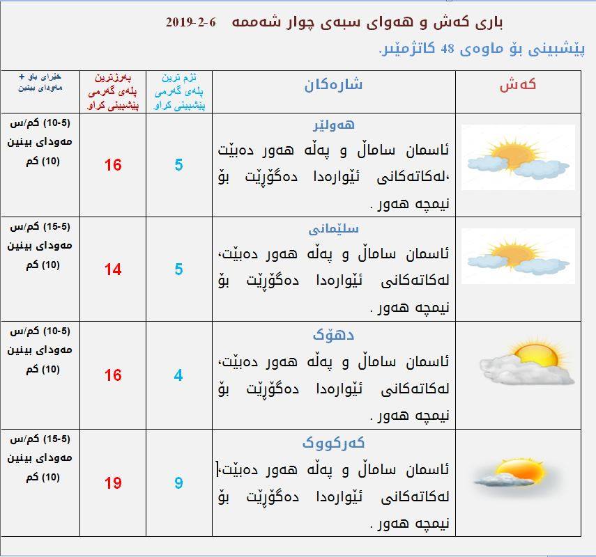 پێشبینیەكانی كەشناسی بۆ كەشوھەوای سبەی