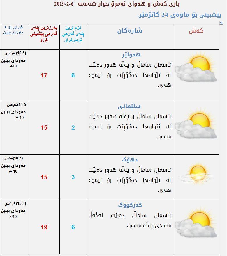 پێشبینیەكانی كەشناسی بۆ كەشوھەوای ئەمڕۆ