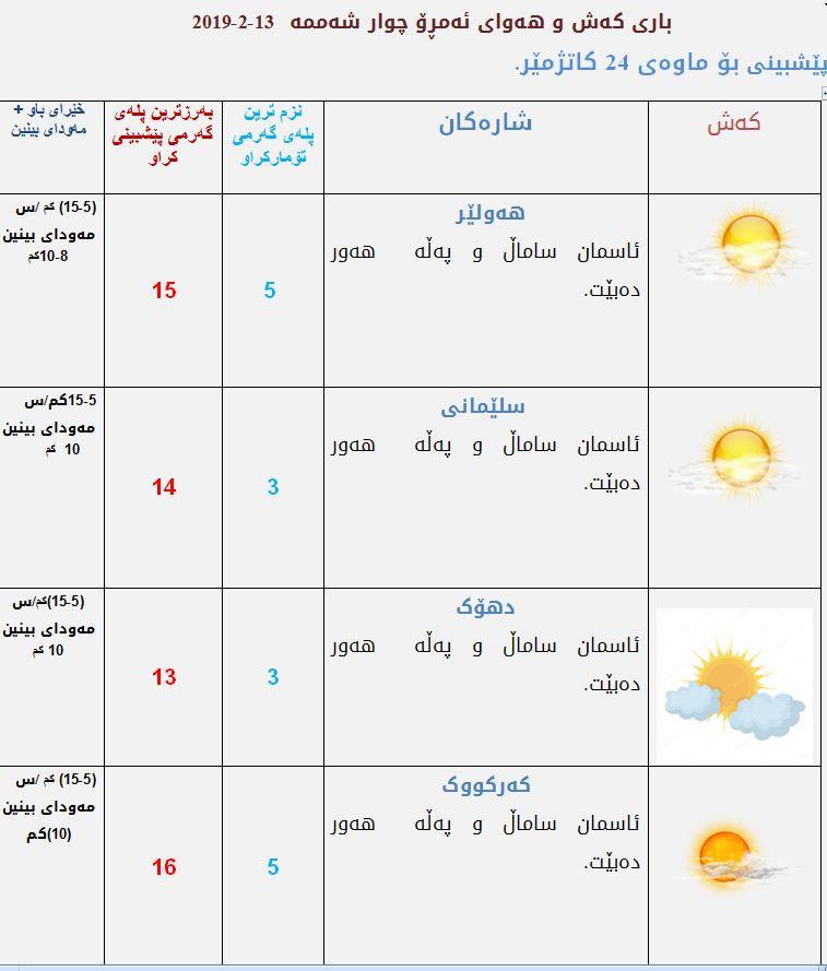 پێشبینییەكانی كەشناسی بۆ كەشوھەوای ئەمڕۆ