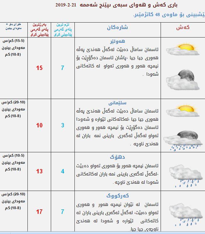 پێشبینییەكانی كەشناسی بۆ كەشوھەوای سبەی