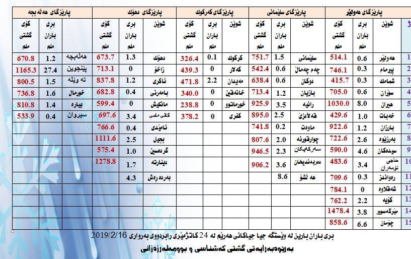 بڕی بارانبارین لە 24 كاتژمێری رابردوودا