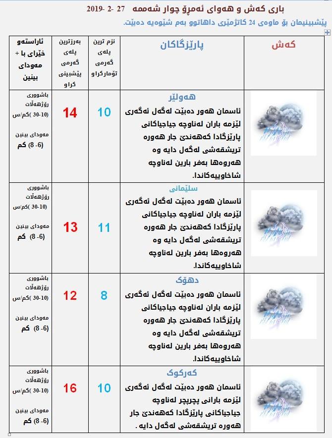 پێشبینیەكانی كەشناسی بۆ كەشوھەوای ئەمڕۆ