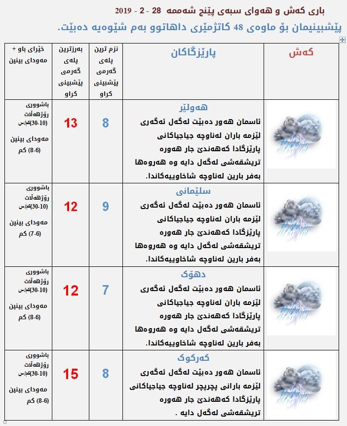 پێشبینیەكانی كەشناسی بۆ كەشوھەوای سبەی
