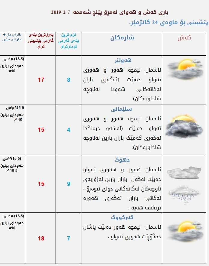 پێشبینیەكانی كەشناسی بۆ كەشوھەوای ئەمڕۆ