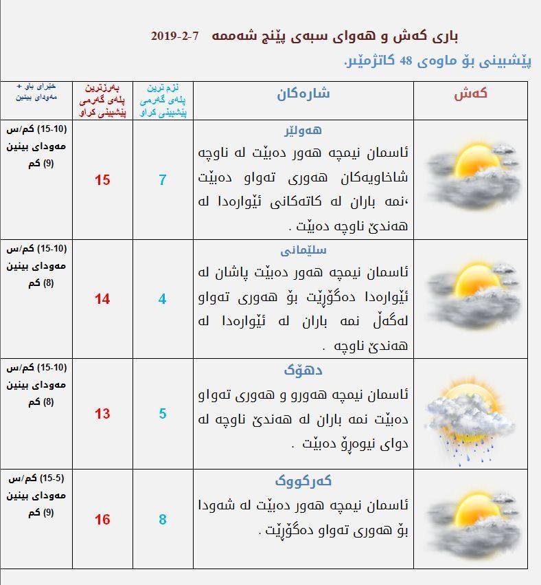 پێشبینیەكانی كەشناسی بۆ كەشوھەوای سبەی