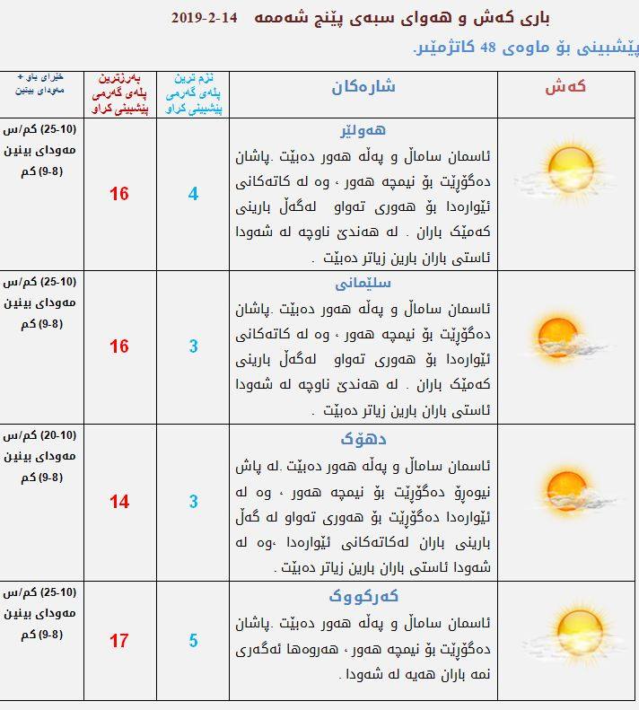 پێشبینییەكانی كەشناسی بۆ كەشوھەوای سبەی