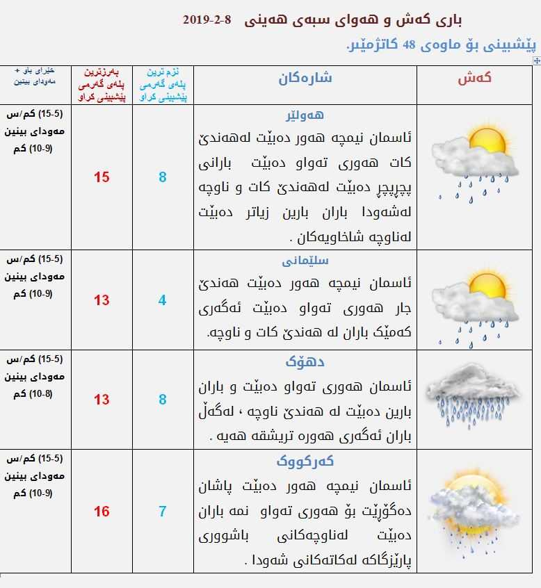 پێشبینیەكانی كەشناسی بۆ كەشوھەوای سبەی