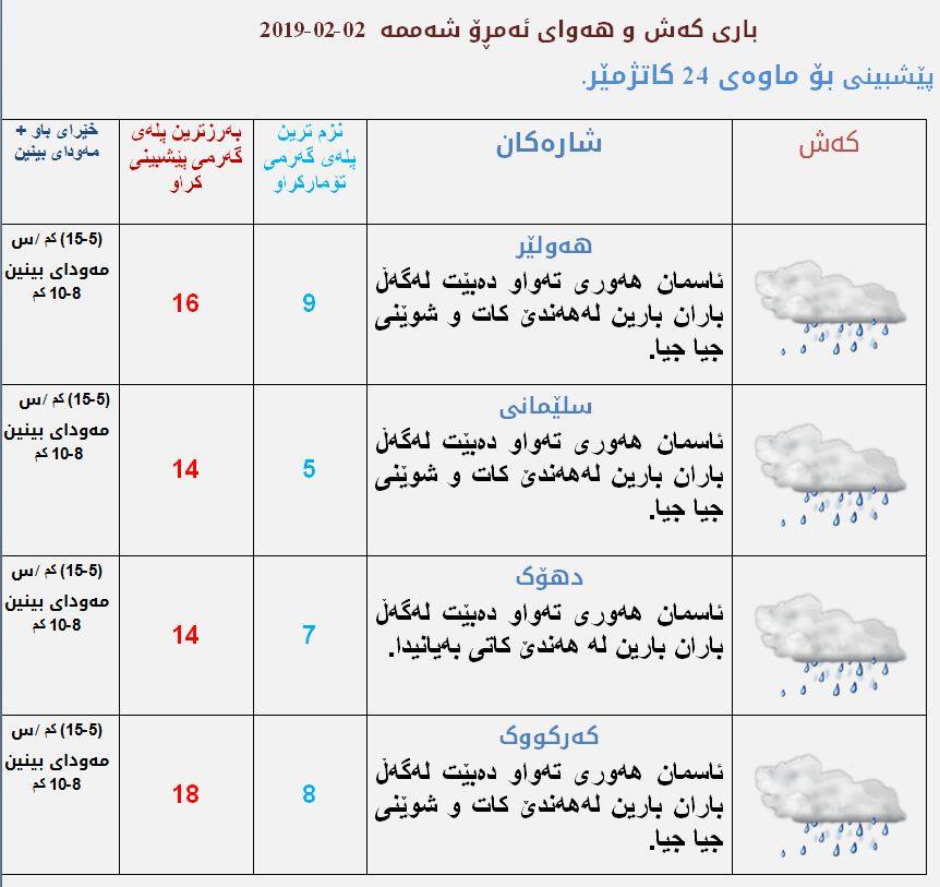 پێشبینییەكانی كەشناسی بۆ كەشوھەوای ئەمڕۆ