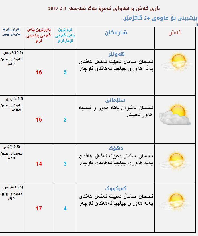 پێشبینیەكانی كەشناسی بۆ كەشوھەوای ئەمڕۆ