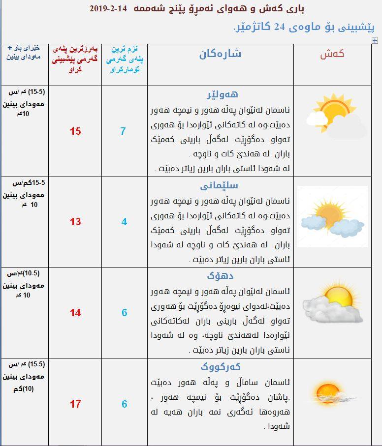 پێشبینیەكانی كەشناسی بۆ كەشوھەوای ئەمڕۆ