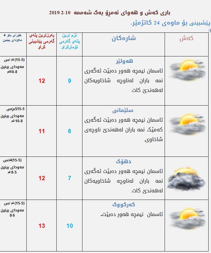 پێشبینیەكانی كەشناسی بۆ كەشوھەوای ئەمڕۆ