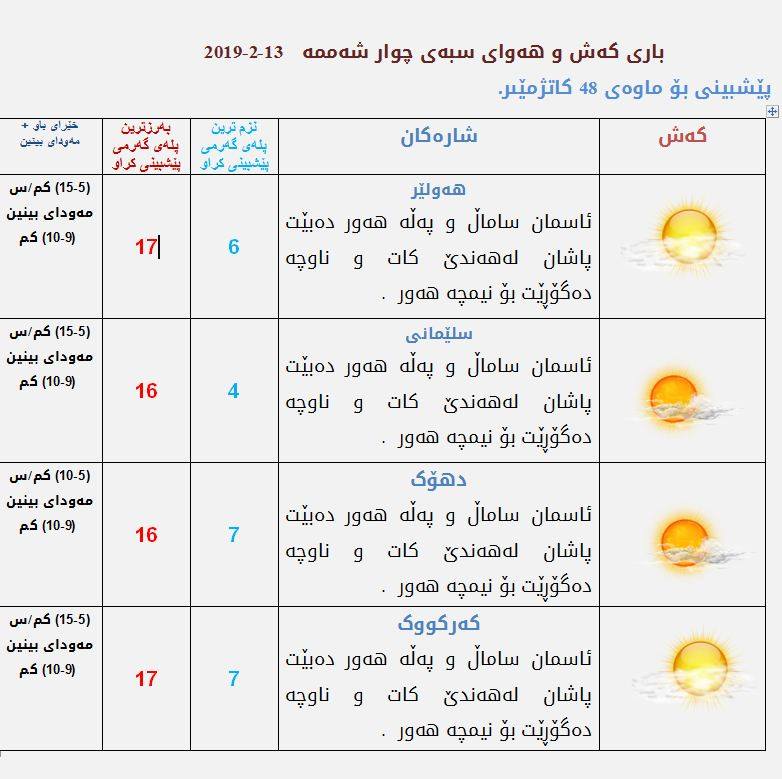 پێشبینیەكانی كەشناسی بۆ كەشوھەوای سبەی