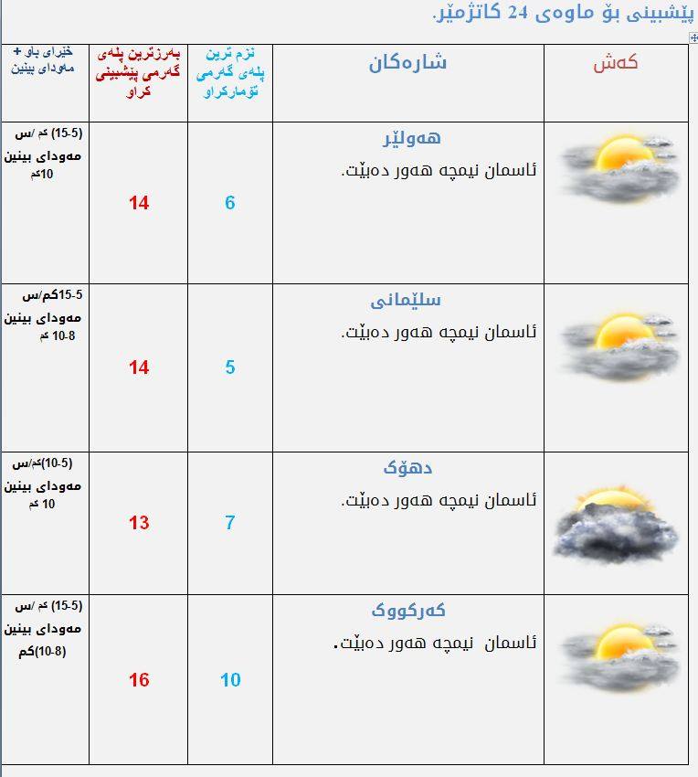 پێشبینیەكانی كەشناسی بۆ كەشوھەوای ئەمڕۆ