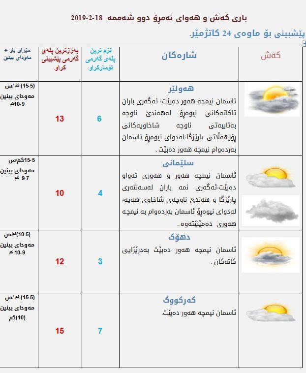 پێشبینیەكانی كەشناسی بۆ كەشوھەوای ئەمڕۆ
