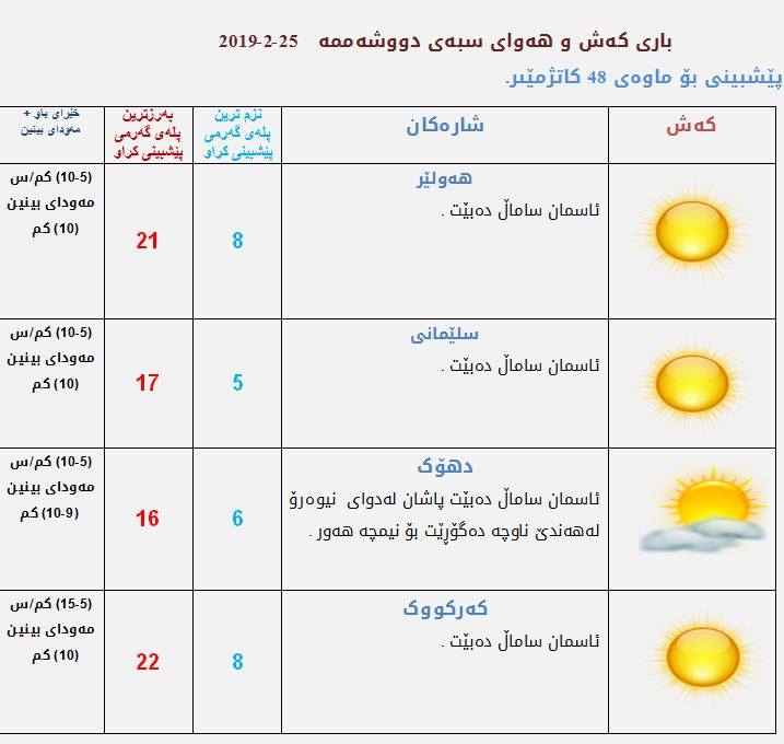 پێشبینیەكانی كەشناسی بۆ كەشوھەوای سبەی