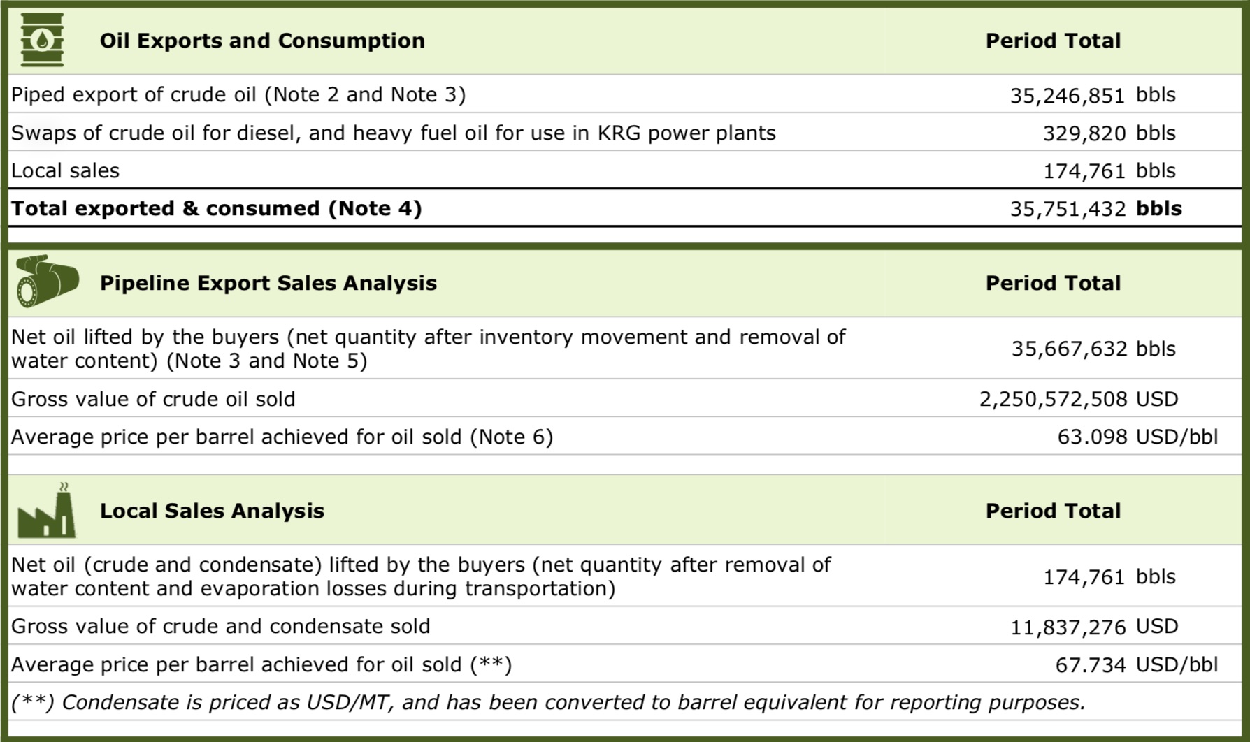 Oil Exports and Consumption, Pipeline Export Sales Analysis, Local Sales Analysis. (Photo: KRG - Deloitte report)