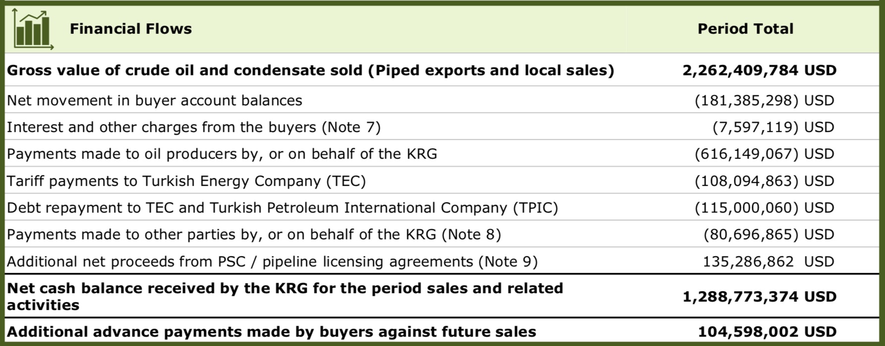 Financial Flows. (Photo: KRG - Deloitte report)