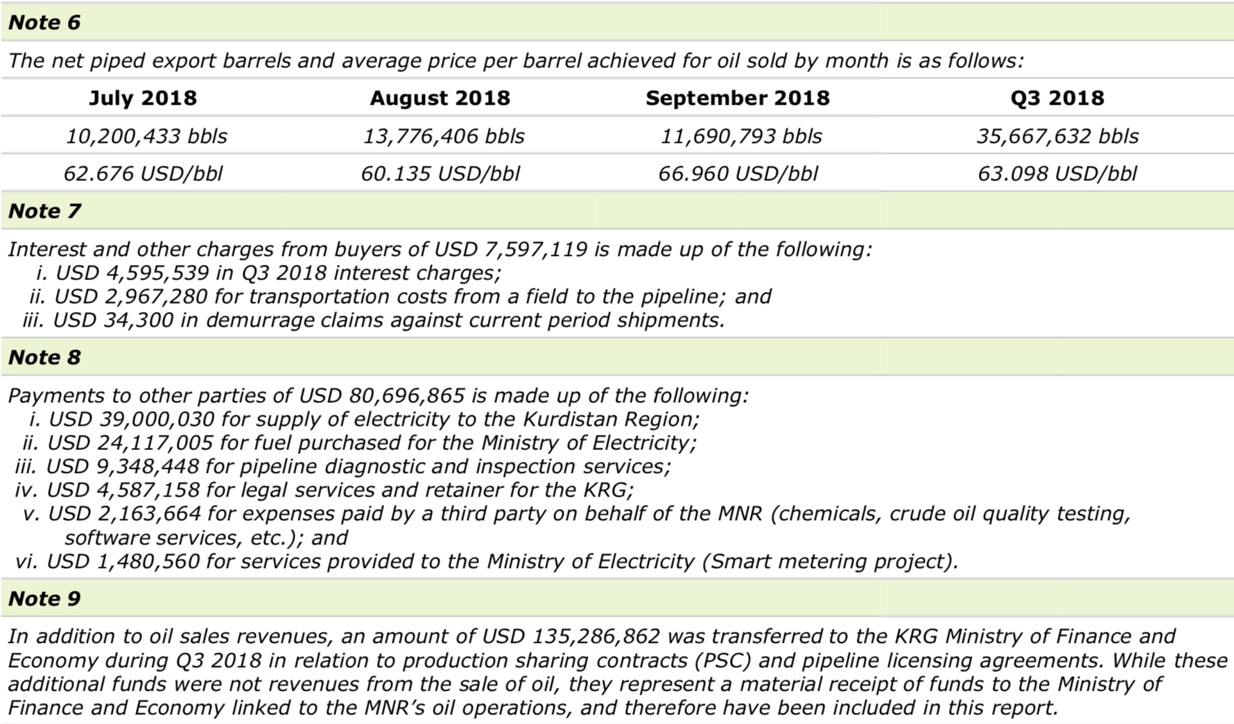 Review of the KRG’s oil production, export, consumption and revenue for the period July 1 to Sept. 30, 2018. (Photo: KRG - Deloitte report)