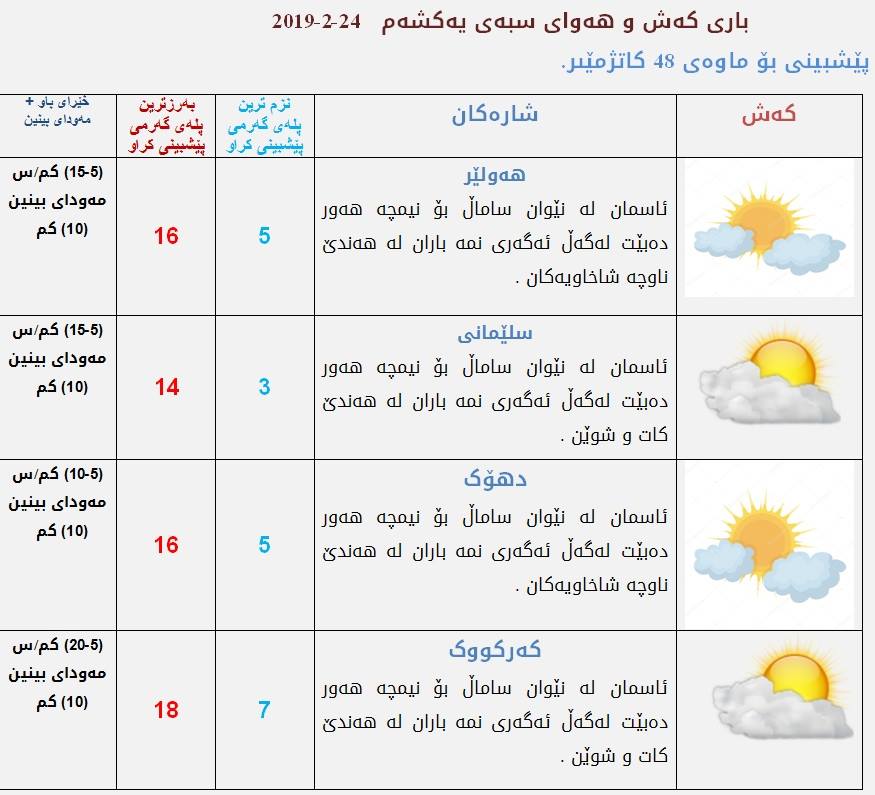 پێشبینیەكانی كەشناسی بۆ كەشوھەوای سبەی