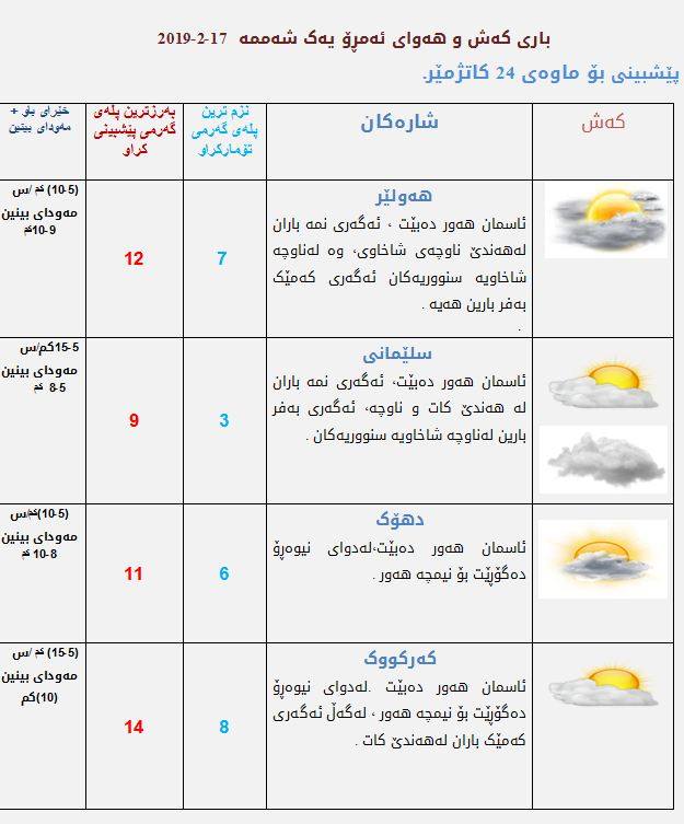 پێشبینیەكانی كەشناسی بۆ كەشوھەوای ئەمڕۆ