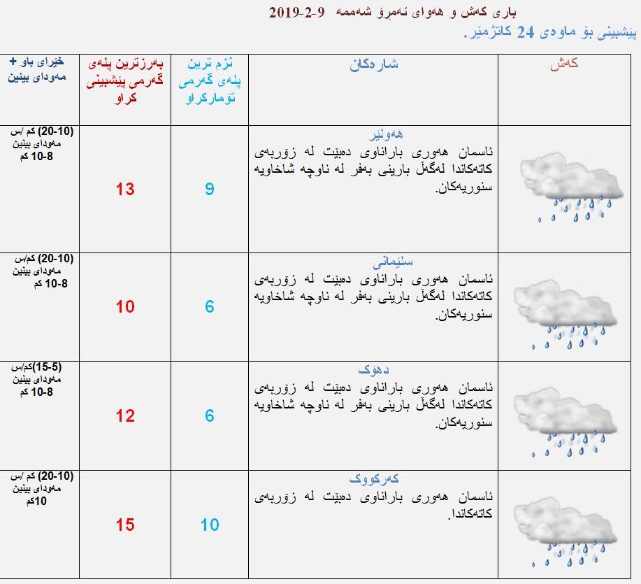 پێشبینی كەشناسی بۆ كەشوھەوای ئەمڕۆ