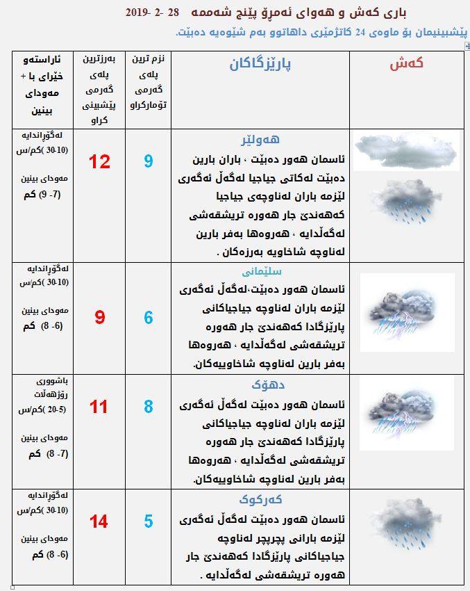 پێشبینیەكانی كەشناسی بۆ كەشوھەوای ئەمڕۆ