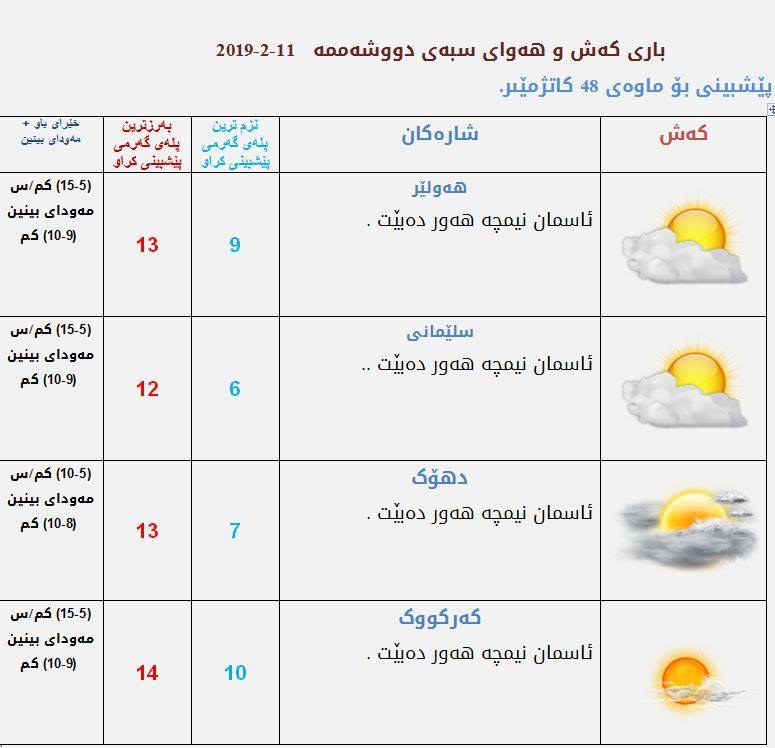پێشبینییەكانی كەشناسی بۆ كەشوھەوای سبەی