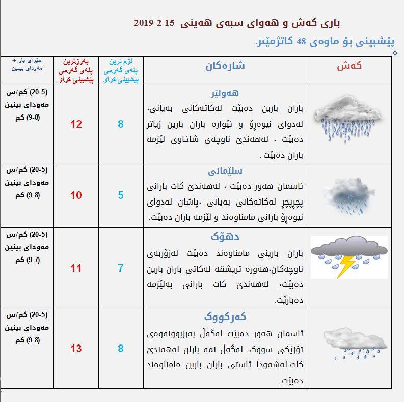 پێشبینیەكانی كەشناسی بۆ كەشوھەوای سبەی
