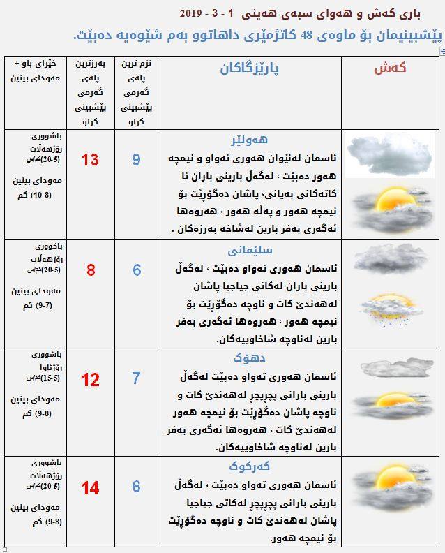 پێشبینیەكانی كەشناسی بۆ كەشوھەوای سبەی
