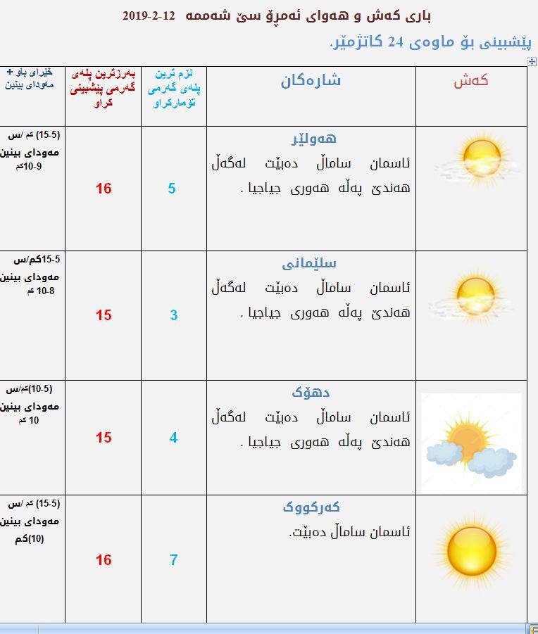 پێشبینیەكانی كەشناسی بۆ كەشوھەوای ئەمڕۆ