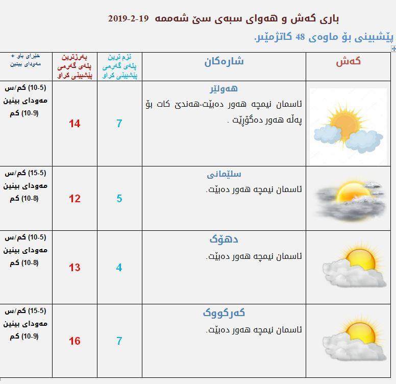 پێشبینیەكانی كەشناسی بۆ كەشوھەوای سبەی