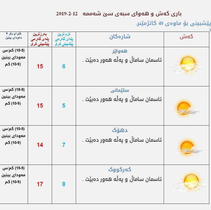 پێشبینیەكانی كەشناسی بۆ كەشوھەوای سبەی