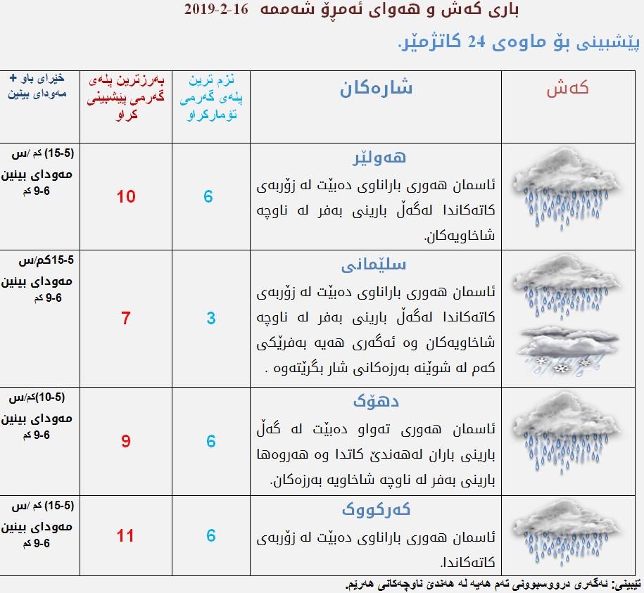پێشبینیەكانی كەشناسی بۆ كەشوھەوای ئەمڕۆ