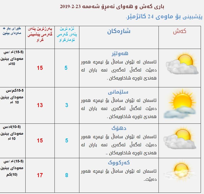 پێشبینیەكانی كەشناسی بۆ كەشوھەوای ئەمڕۆ