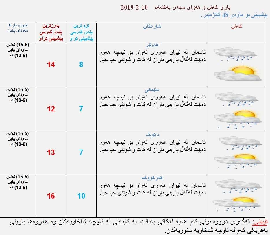 پێشبینی كەشناسی بۆ كەشوھەوای سبەی