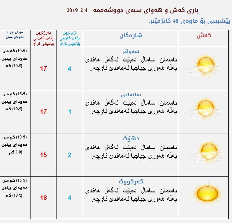 پێشبینیەكانی كەشناسی بۆ كەشوھەوای سبەی