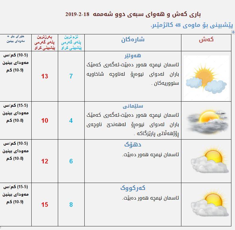 پێشبینیەكانی كەشناسی بۆ كەشوھەوای سبەی