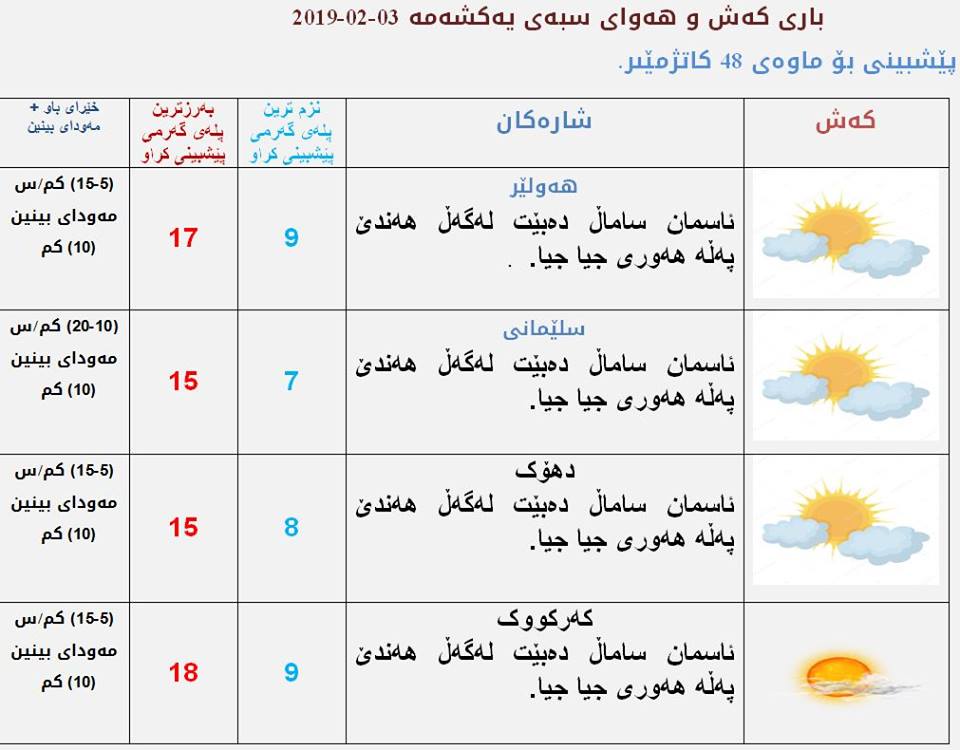 پێشبینییەكانی كەشناسی بۆ كەشوھەوای سبەی