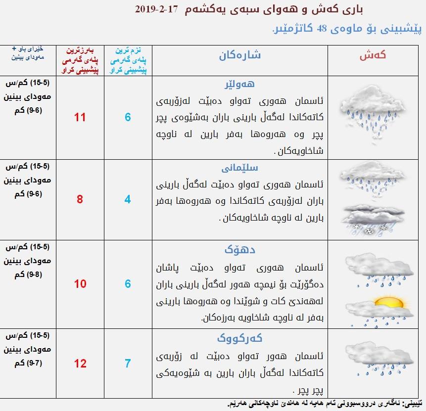 پێشبینیەكانی كەشناسی بۆ كەشوھەوای سبەی