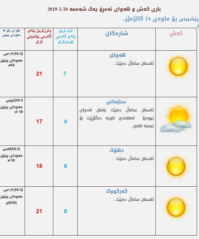 پێشبینیەكانی كەشناسی بۆ كەشوھەوای ئەمڕۆ