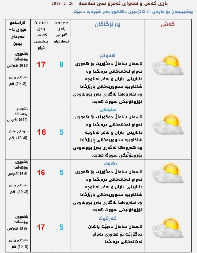 پێشبینیەكانی كەشناسی بۆ كەشوھەوای ئەمڕۆ
