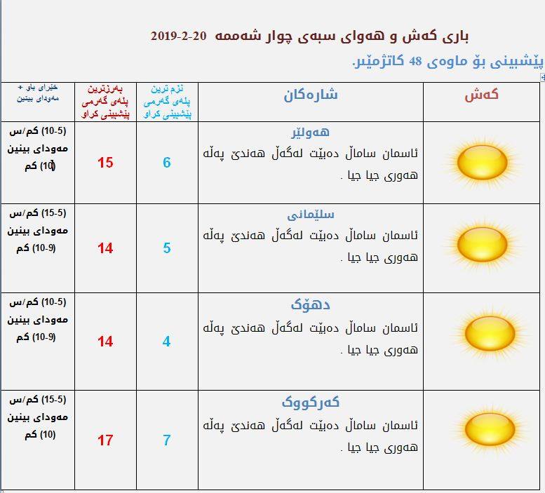 پێشبینیەكانی كەشناسی بۆ كەشوھەوای سبەی