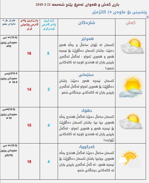 پێشبینیەكانی كەشناسی بۆ كەشوھەوای ئەمڕۆ