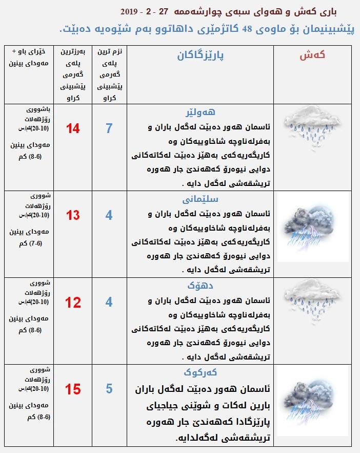 پێشبینیەكانی كەشناسی بۆ كەشوھەوای سبەی