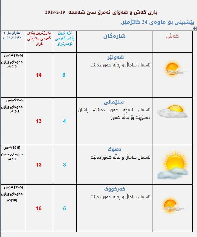 پێشبینیەكانی كەشناسی بۆ كەشوھەوای ئەمڕۆ